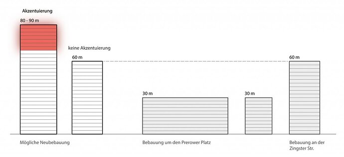 gebaudehohen
