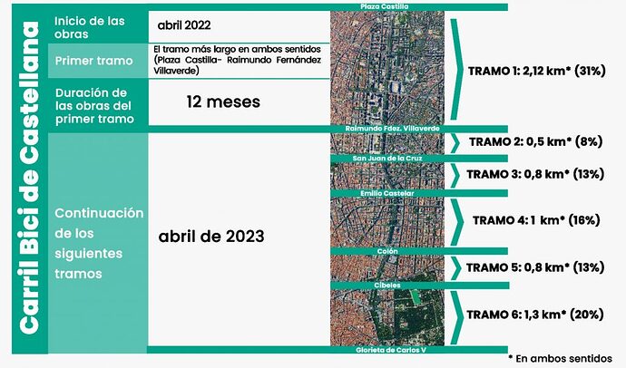 foto-CARRIL-BICI-CASTELLANA-OBRAS-1024x604
