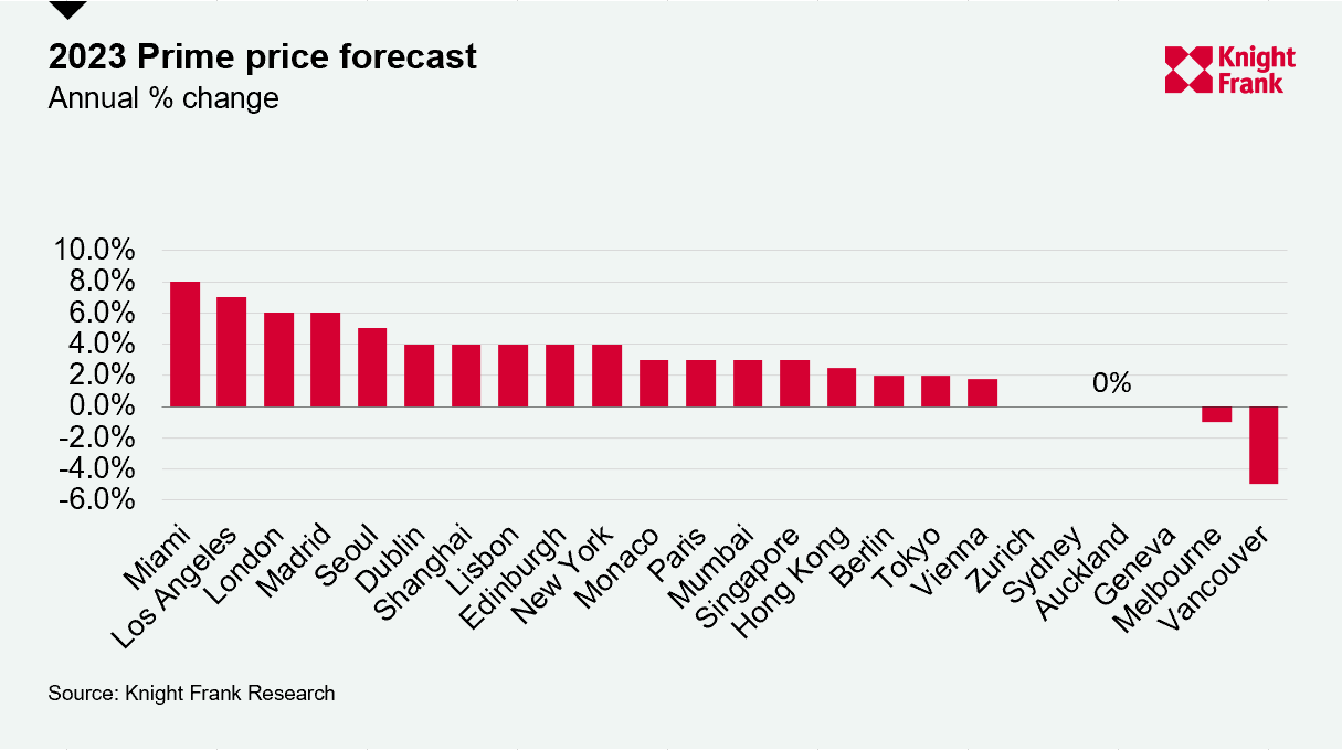 2023primepriceforecast